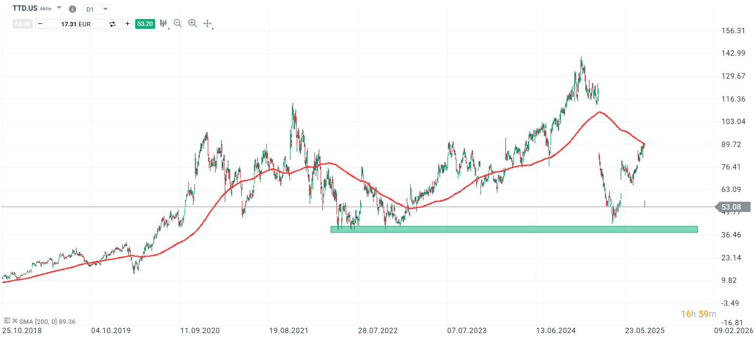 The Trade Desk Prognose und Analyse am 12.08.25 - Daytrading