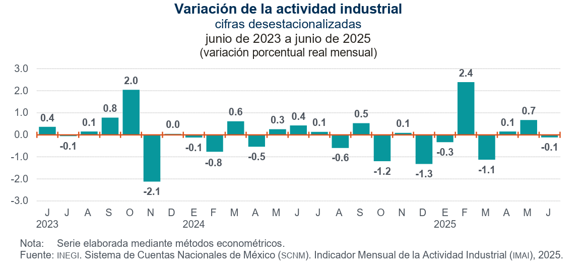Grafico con la variaciÃ³n de la actividad industrial de mexico desde 2023