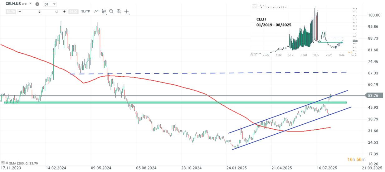 Celsius Prognose und Analyse am 12.08.25 - Daytrading