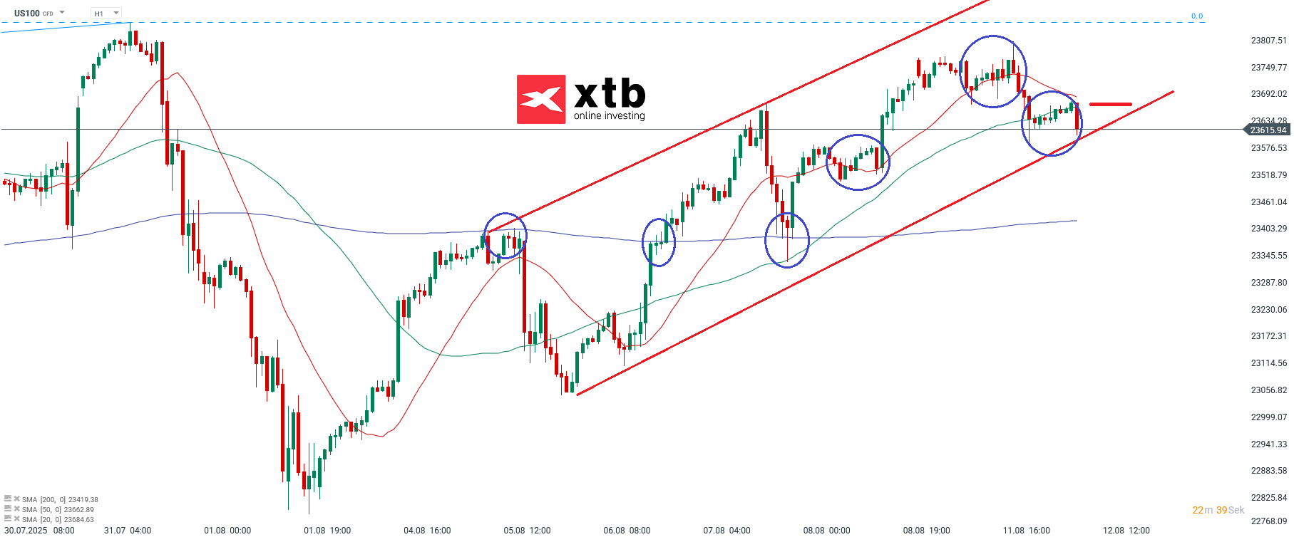 Nasdaq Prognose im Stundenchart