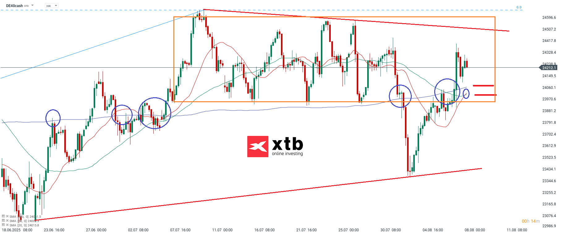 DAX Prognose im 4 Stunden Chart