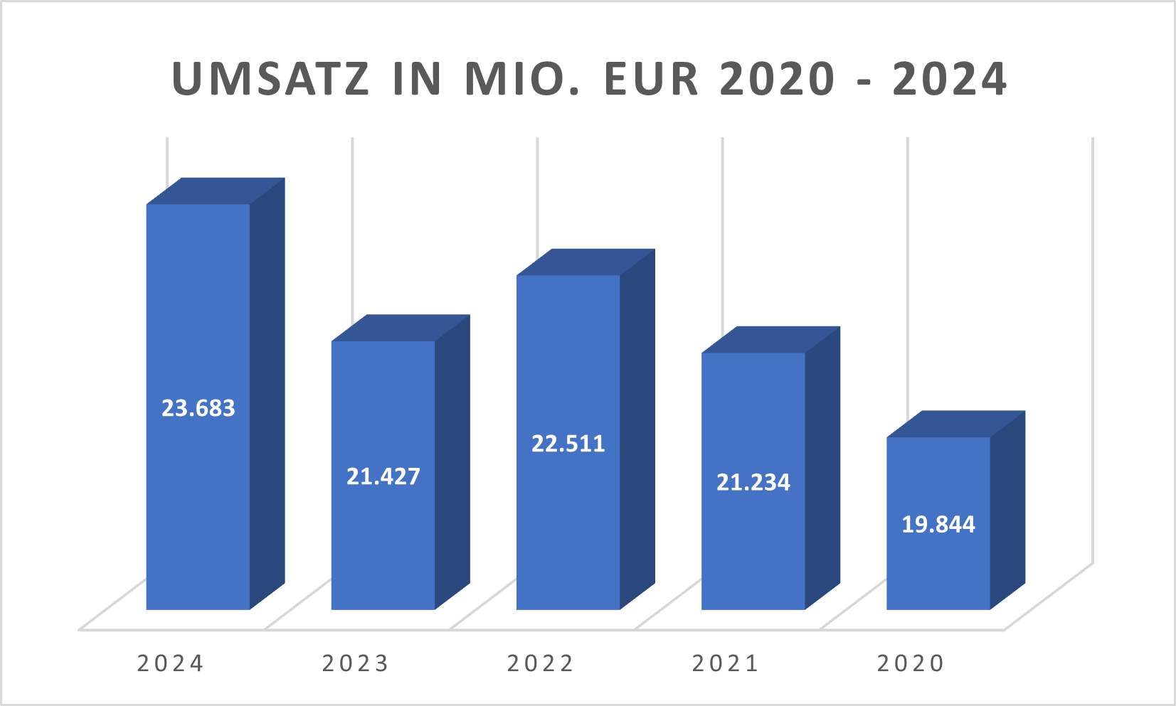 Wichtige Bewertungskennzahlen adidas 2020 - 2024