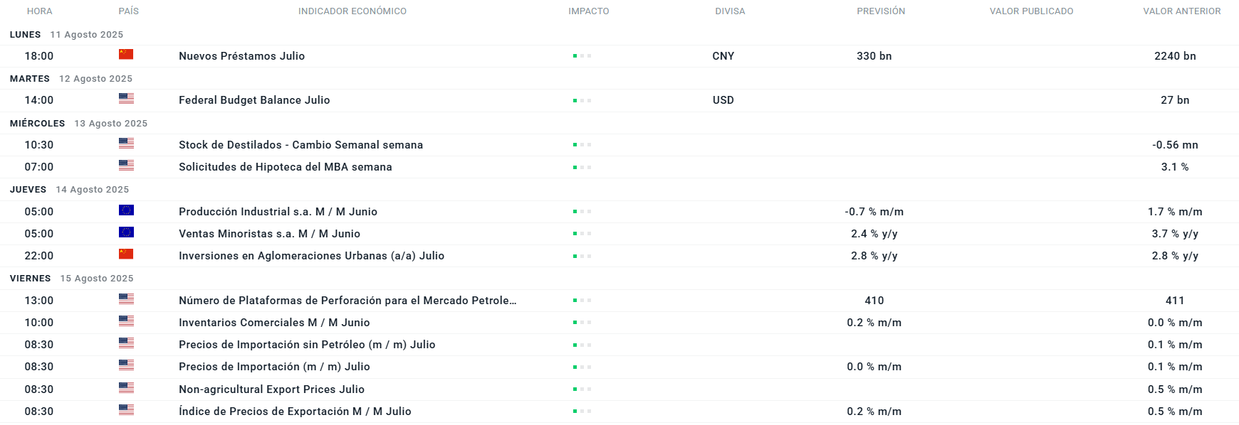 Calendario econÃ³mico para esta semana en USA | Semana 11 de Agosto
