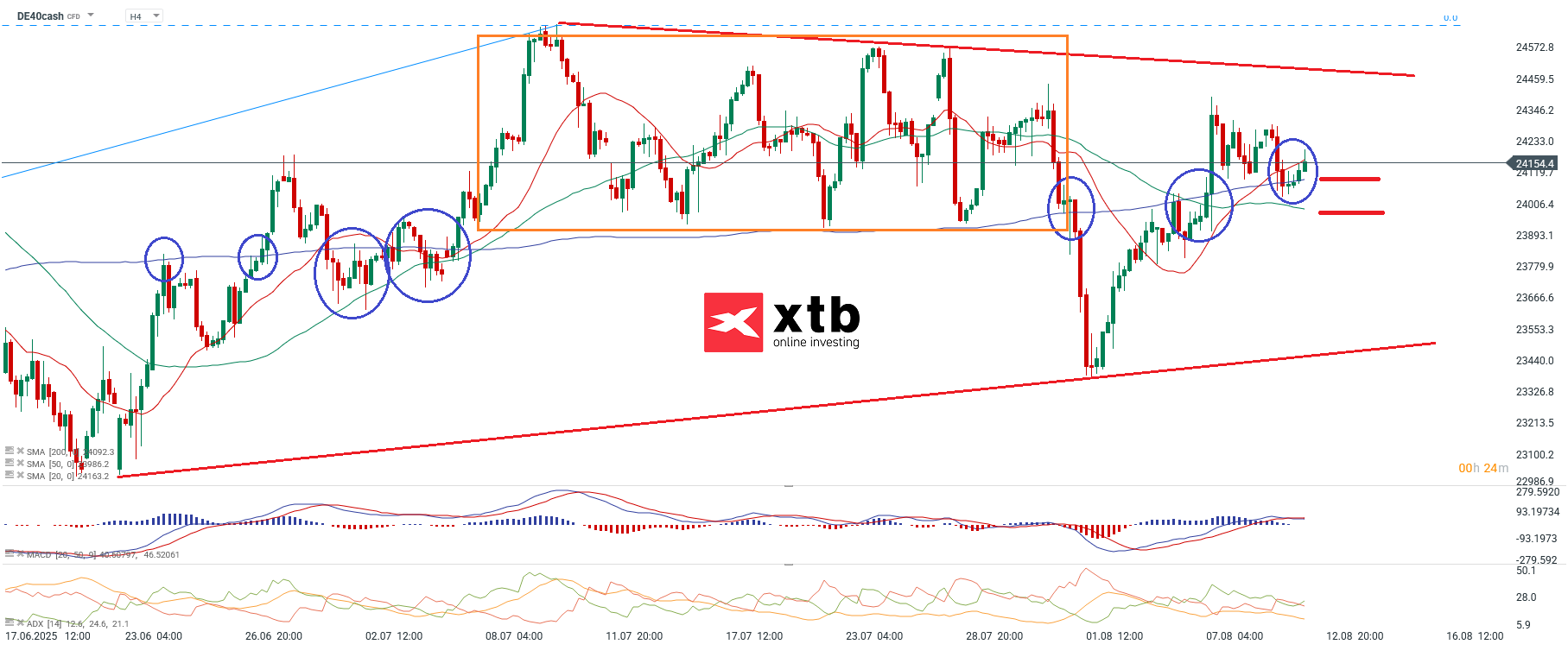 DAX Prognose am 12.08.2025