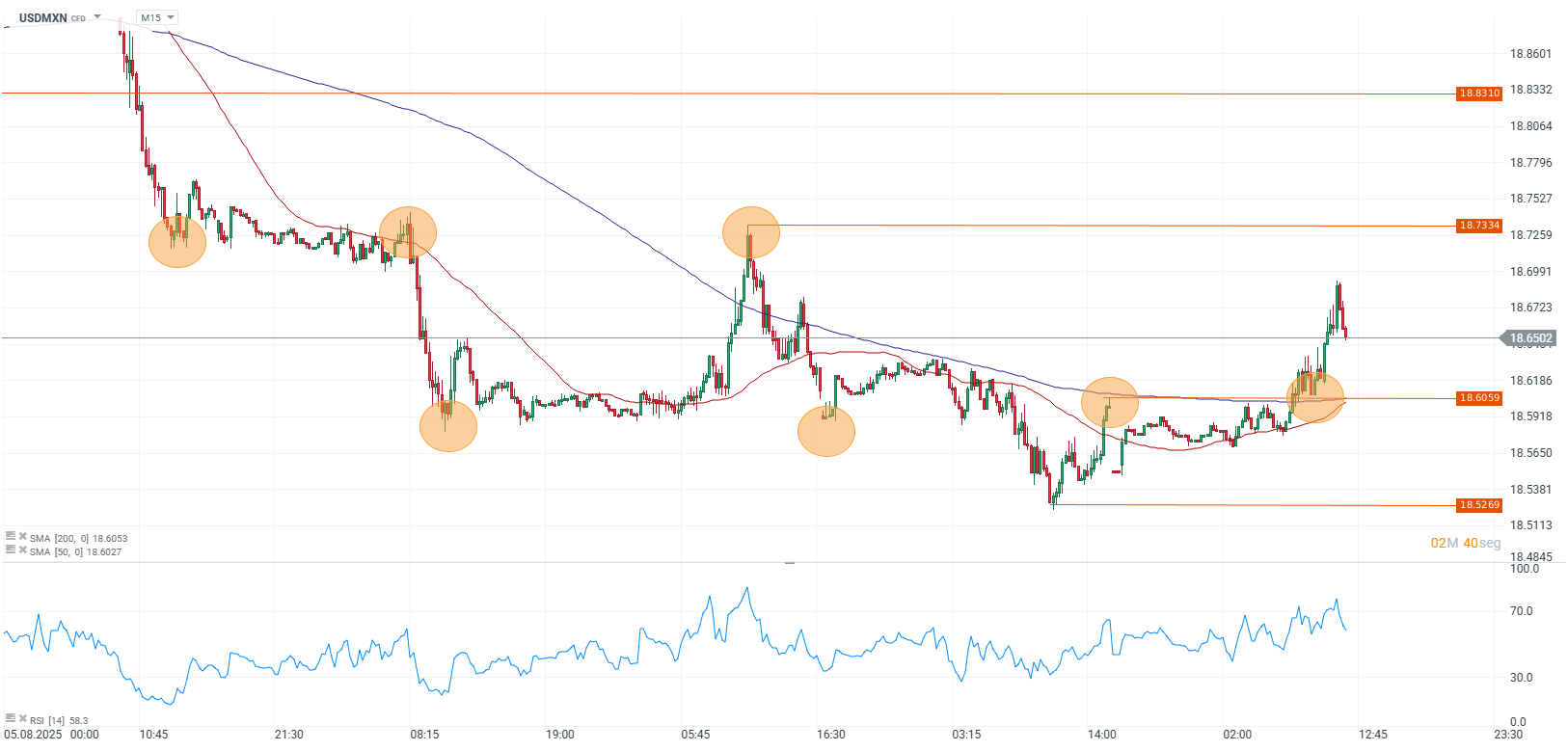Grafico del peso mexicano