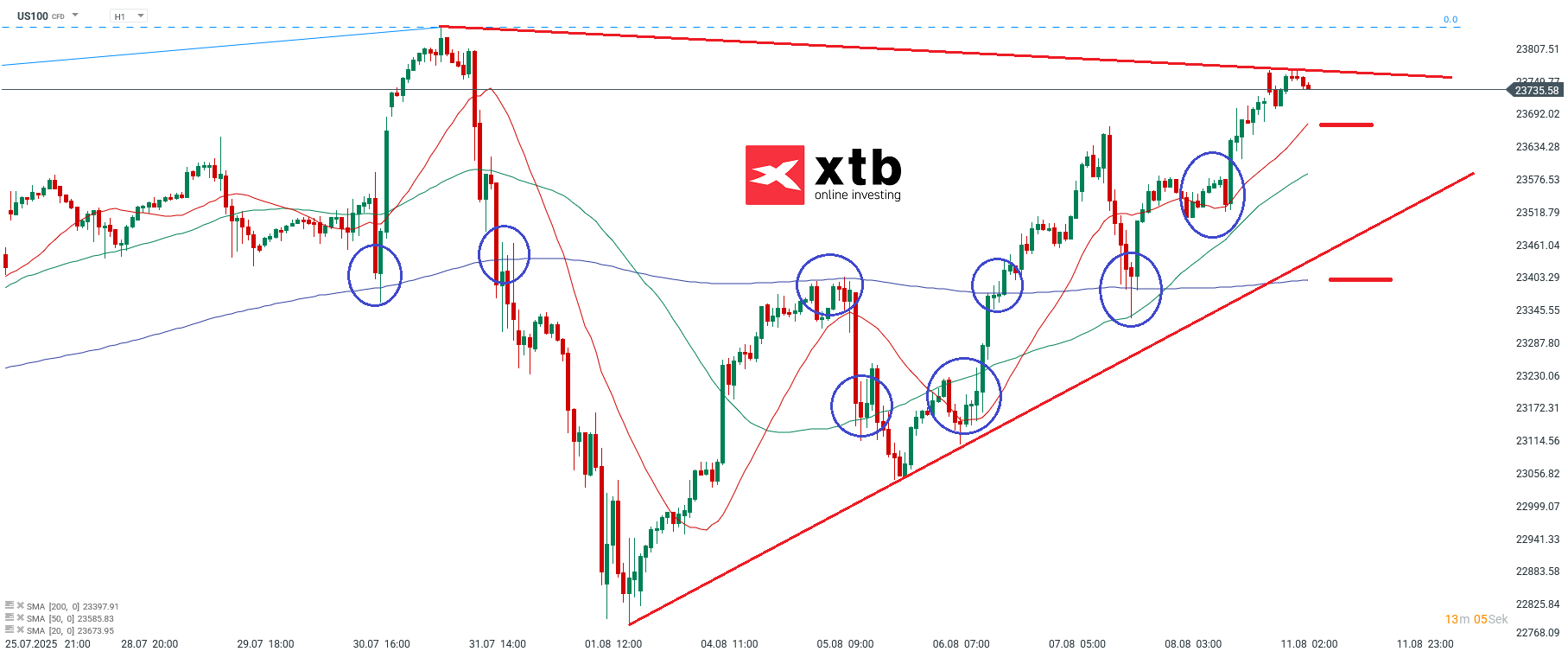 Nasdaq Prognose im Stundenchart