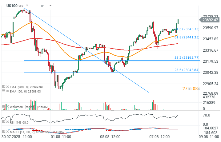 Nasdaq Charttechnische Analyse am 08.08.25