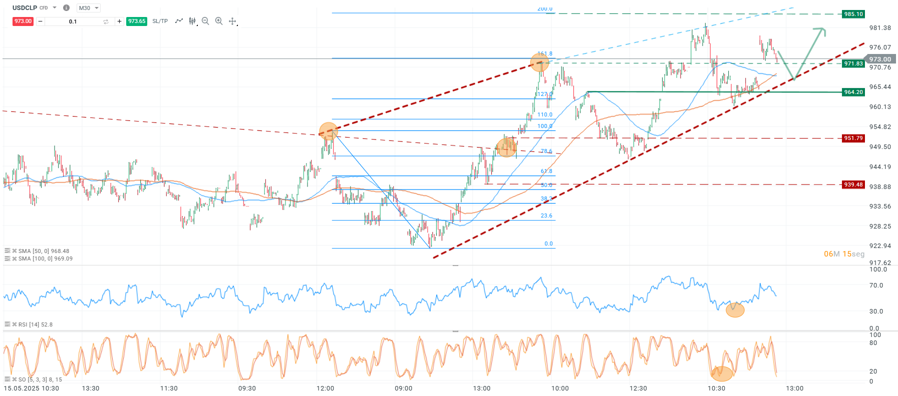 Gráfico intradÃa del par USD/CLP en velas de 30 min reflejando la cotización alrededor de 973 pesos por dólar el 15 de mayo de 2025. Se muestran dos lÃneas de tendencia alcista punteadas en rojo que conectan mÃnimos y máximos crecientes; tres niveles de retroceso de Fibonacci (0 %, 100 %, 161.8 %) marcados en azul; y dos medias móviles simples (SMA 50 en azul claro y SMA 100 en naranja). Hay tres zonas señaladas con cÃrculos naranjas en puntos de inflexión del precio. En el panel inferior, el RSI de 14 periodos está cerca de 52 y el estocástico lento (5,3,3) ha rebotado desde zona de sobreventa. LÃneas horizontales rojas marcan resistencias en 951,79 y 939,48; una lÃnea verde marca soporte en 964,20; y otra verde marca objetivo potencial en 985,10. Una flecha verde pronostica un rebote alcista apuntando hacia la lÃnea de tendencia superior