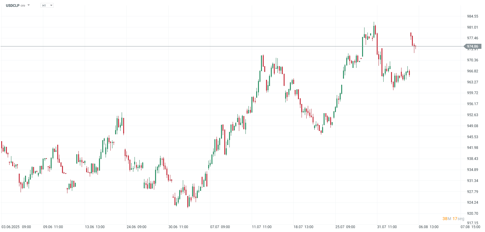 Grafico USDCLP