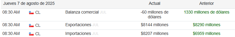 abla de indicadores de Chile del jueves 7 de agosto de 2025 a las 08:30 AM. Muestra tres filas:  Balanza comercial (JUL): Actual â60 millones de dÃ³lares; Anterior 1330 millones de dÃ³lares.  Exportaciones (JUL): Actual 8144 millones; Anterior 8290 millones de dÃ³lares.  Importaciones (JUL): Actual 8207 millones; Anterior 6959 millones de dÃ³lares.