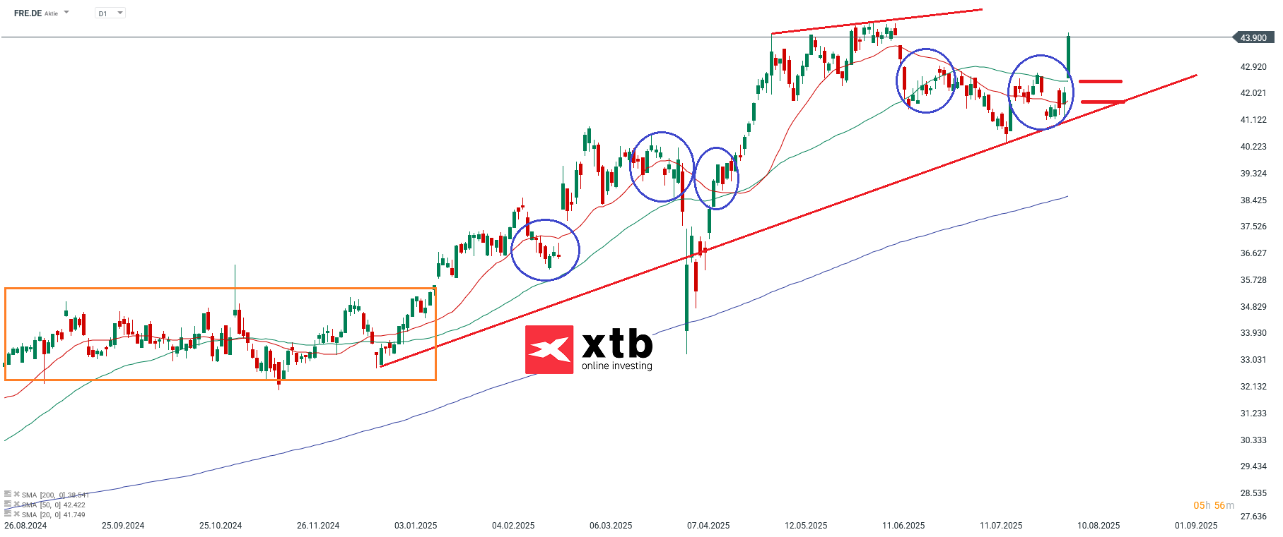Fresenius Prognose im Tageschart