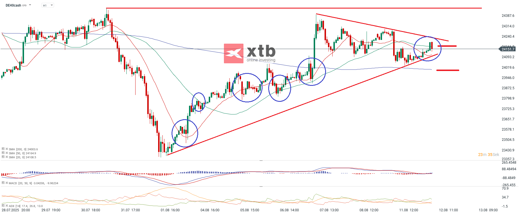 DAX Prognose im Stundenchart