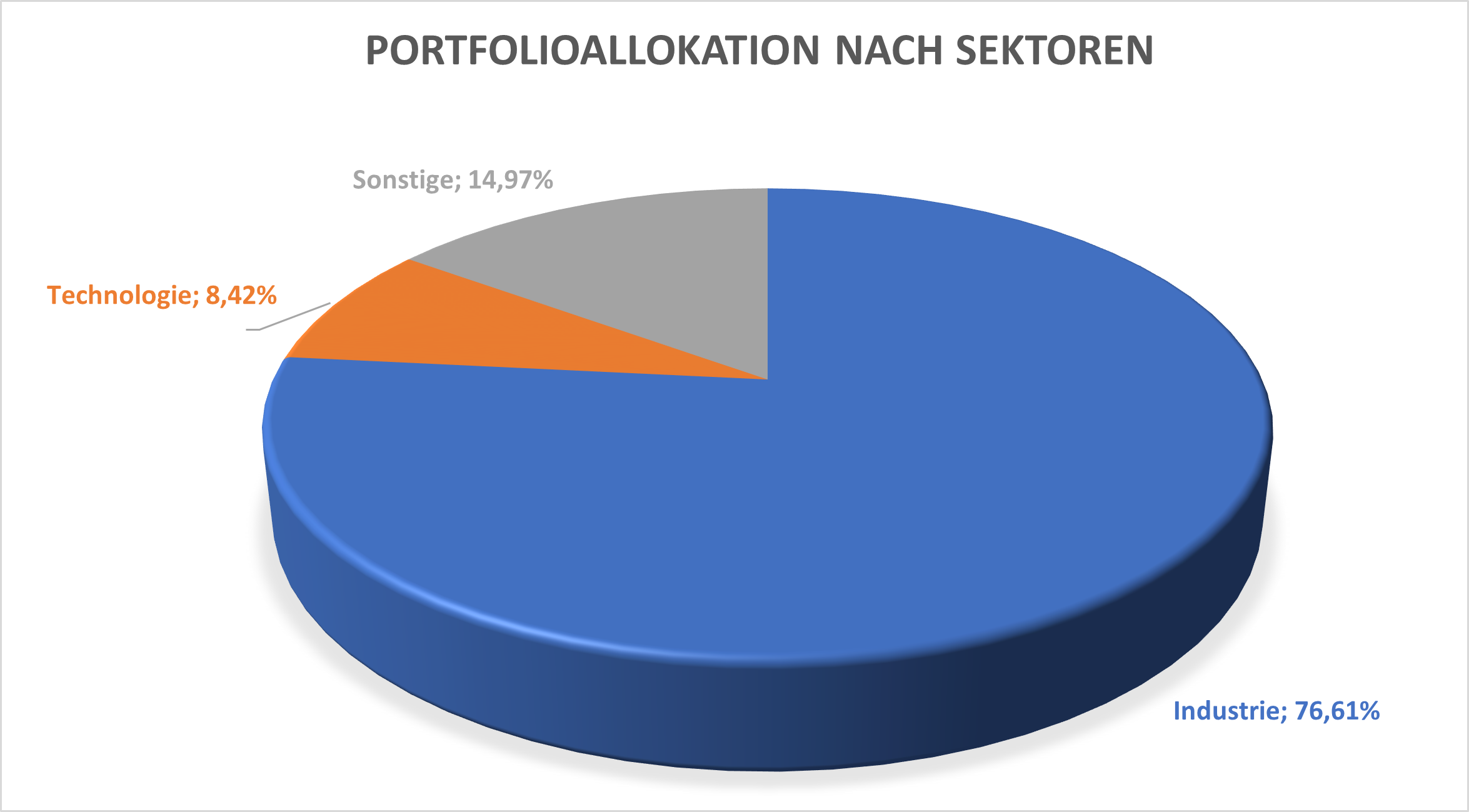 Portfolioallokation DFEN ETF