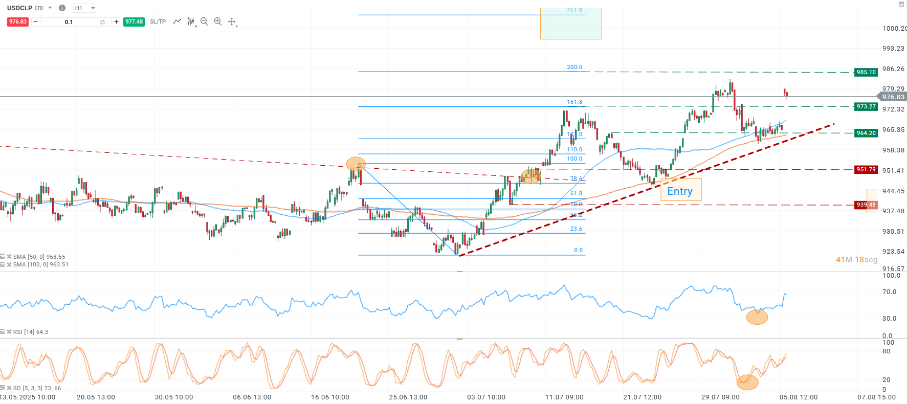 Grafico de precios del USDCLP