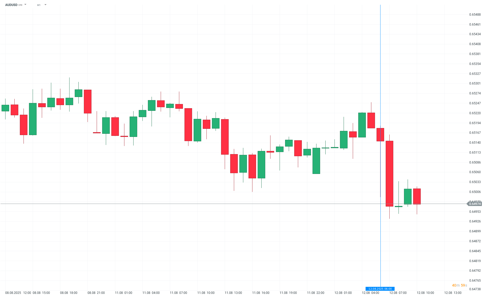 AUDUSD Prognose im Stundenchart