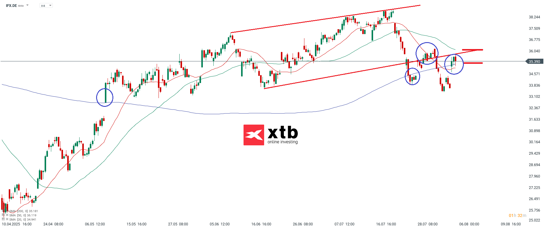 Infineon Prognose am 06.08.2025