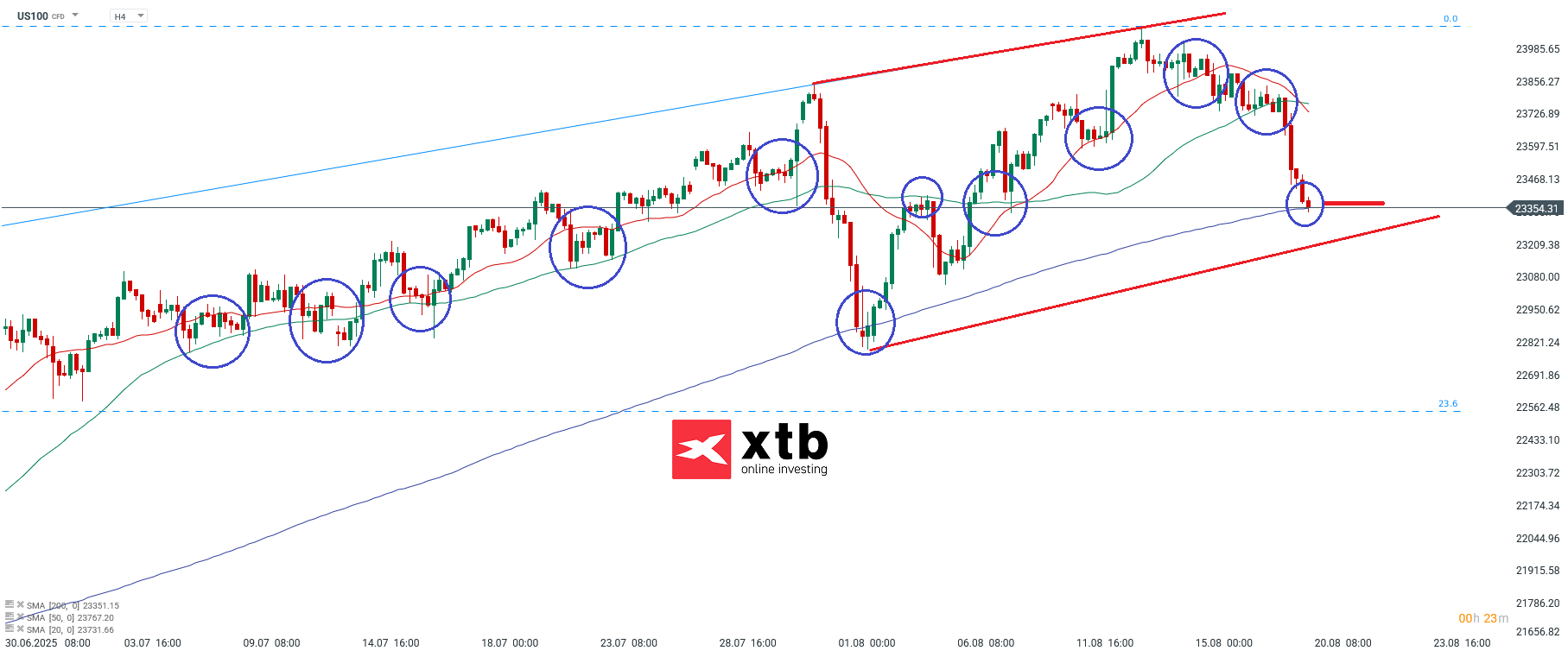 Nasdaq Analyse am 20.08.2025