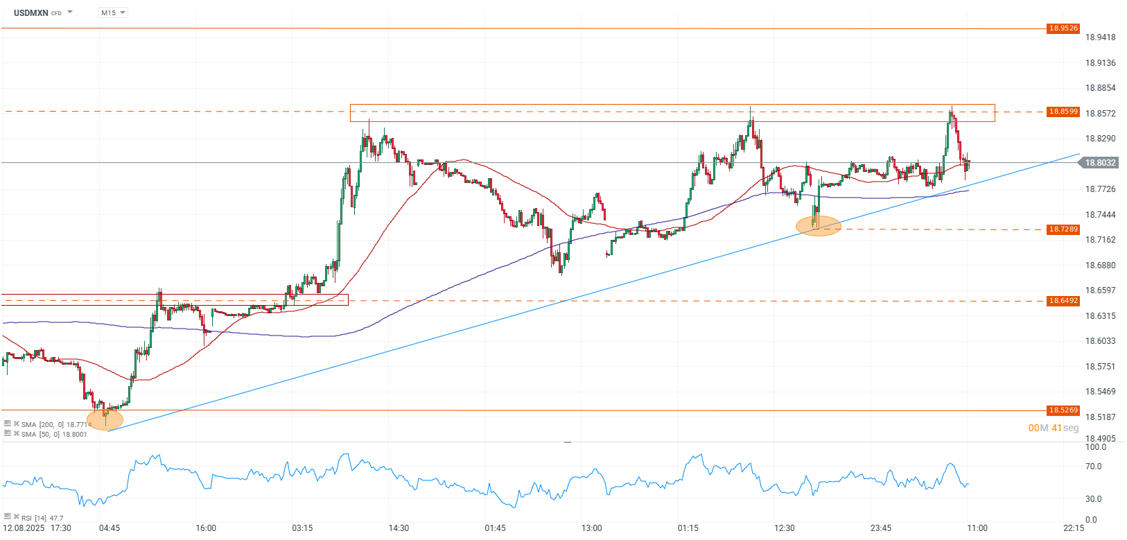 Grafico del peso mexicano