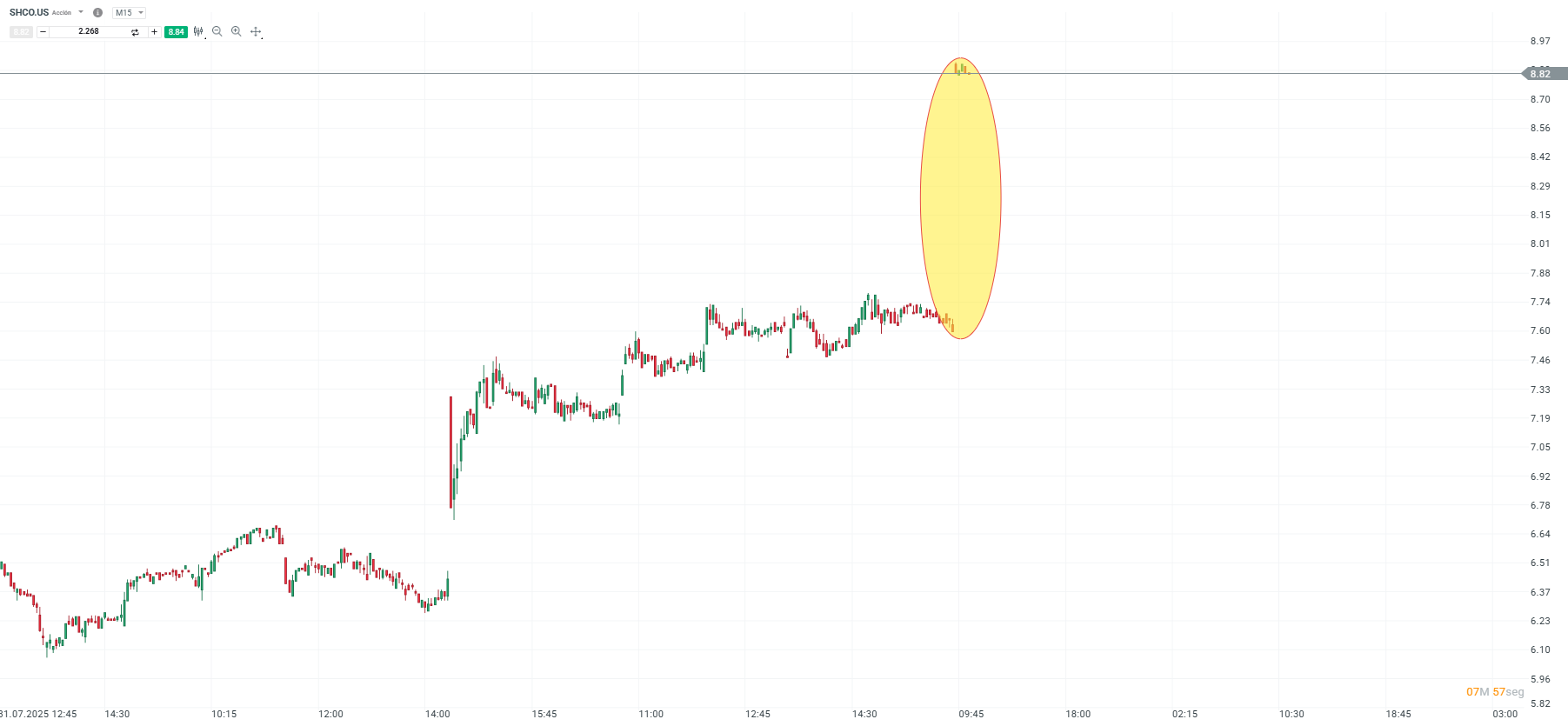 Grafico de precios de las acciones de soho house