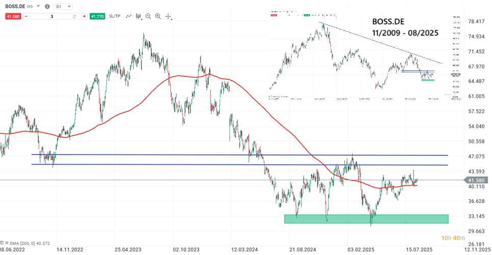 Hugo Boss Aktie Prognose und Analyse am 14.08.25 - Daytrading