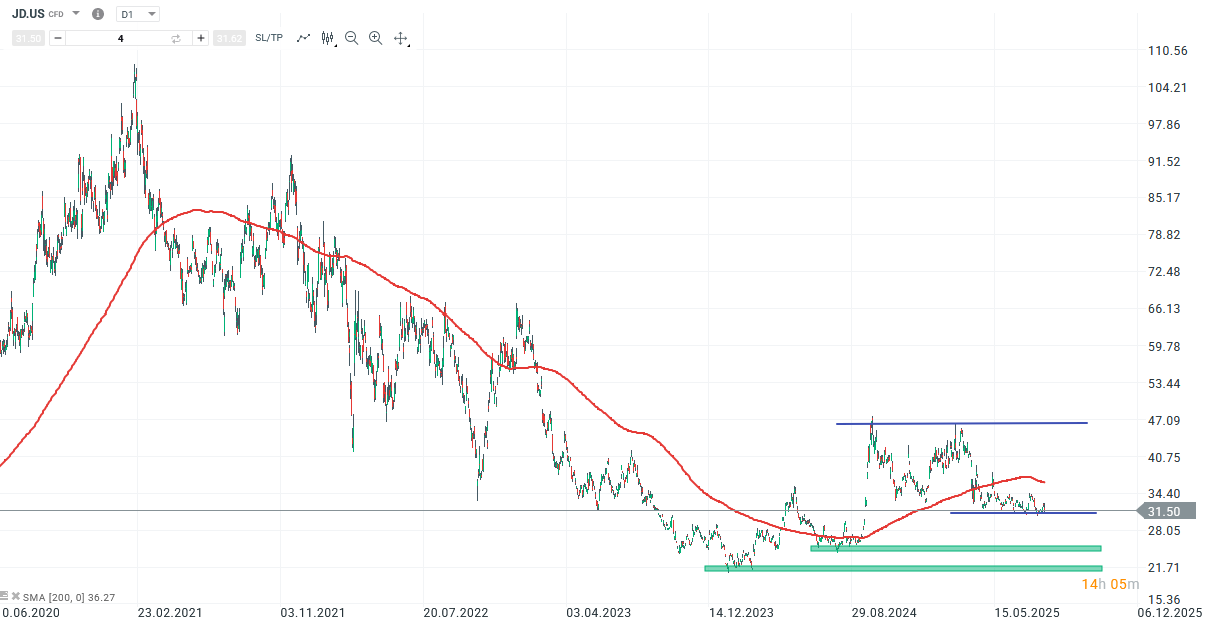 JD.com Aktie Prognose und Analyse am 15.08.25 - Daytrading