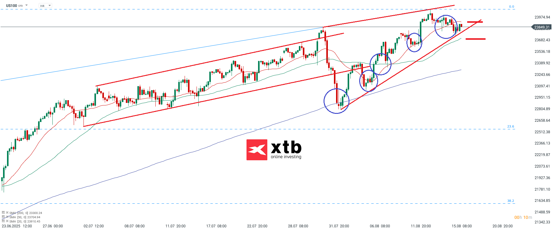 Nasdaq  Prognose im 4 Stunden Chart
