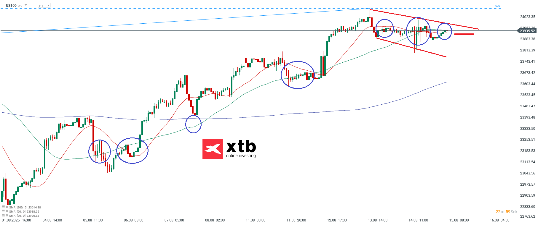 Nasdaq Prognose im Stundenchart