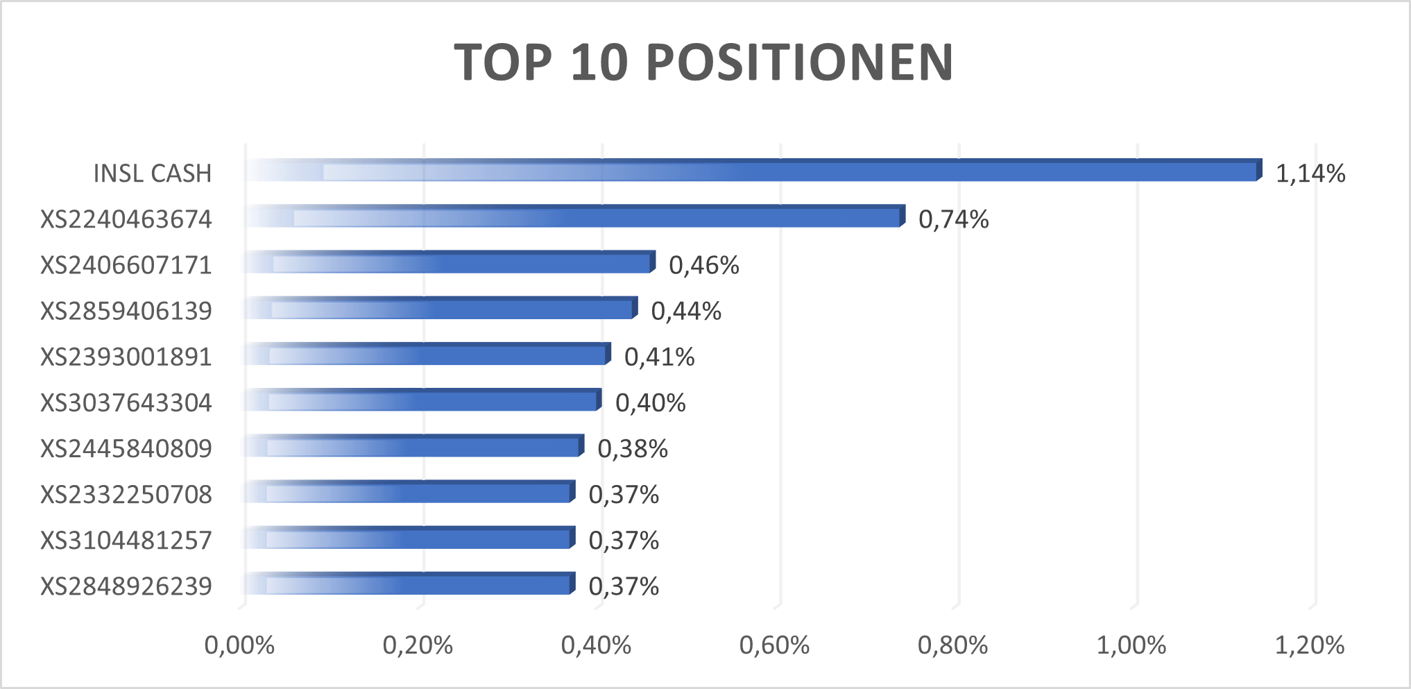 Top 10 Positionen des EUNW