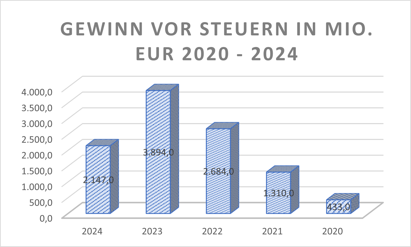 Gewinn vor Steuern IFX