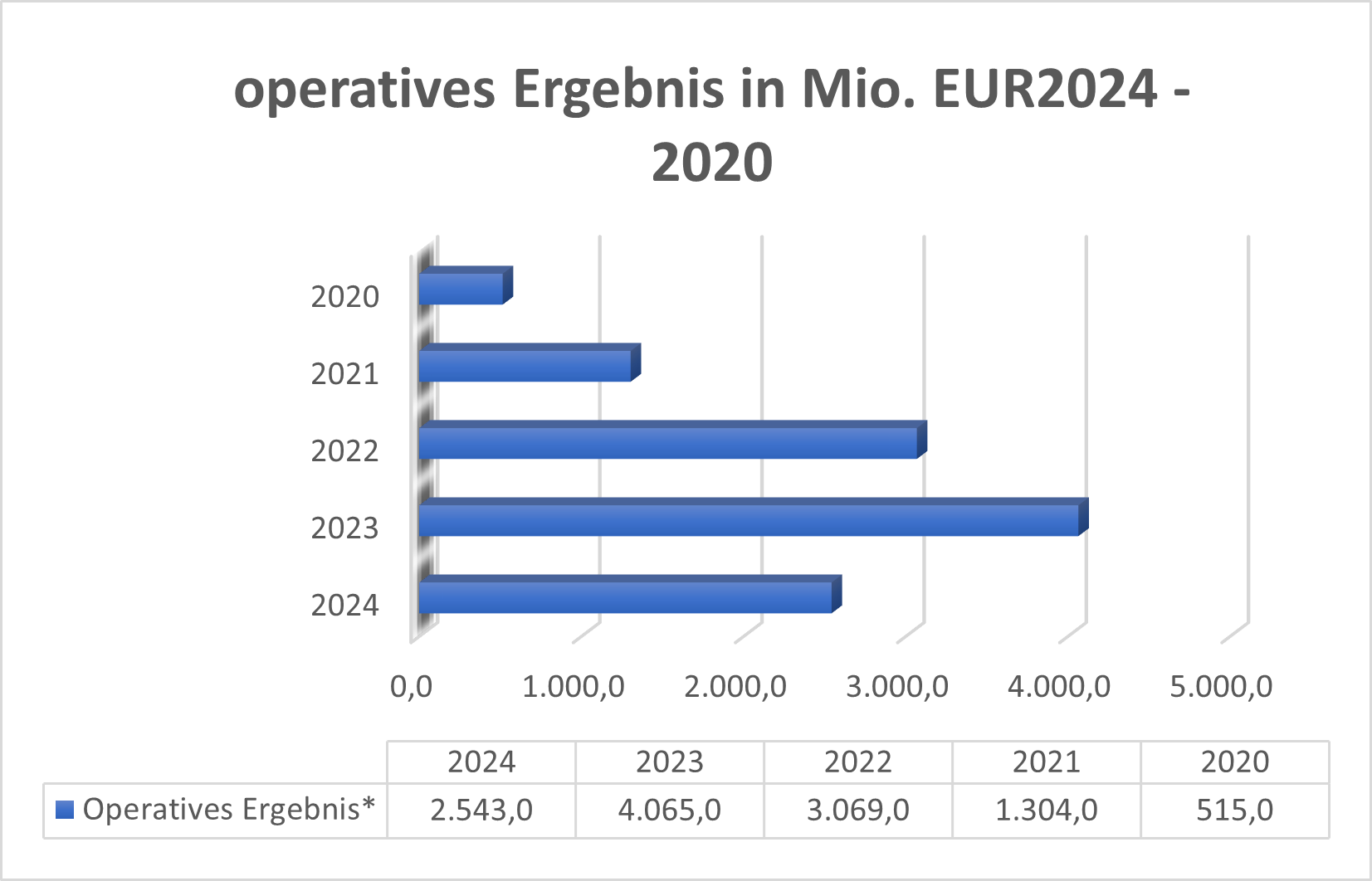 Operatives Ergebnis Infineon