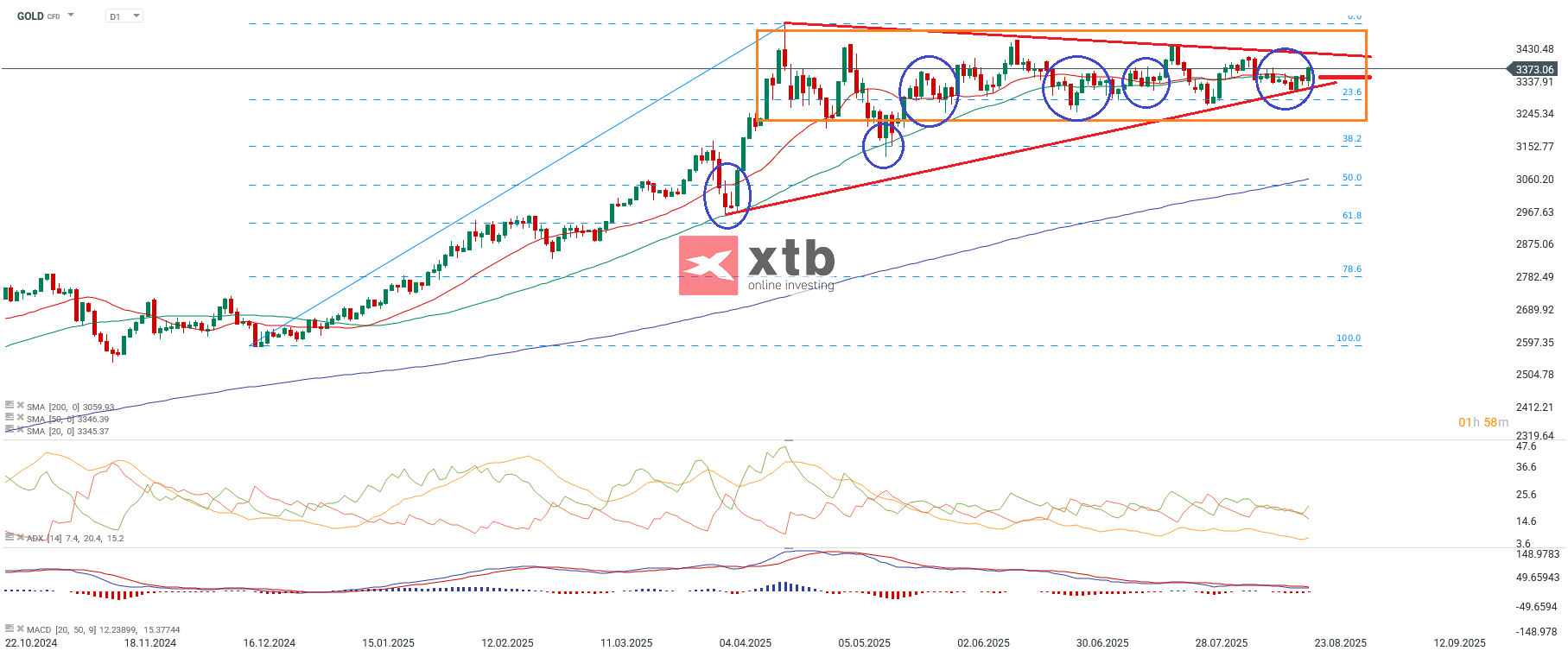 GOLD Prognose und Analyse am 23.08.25 - Daytrading Setups