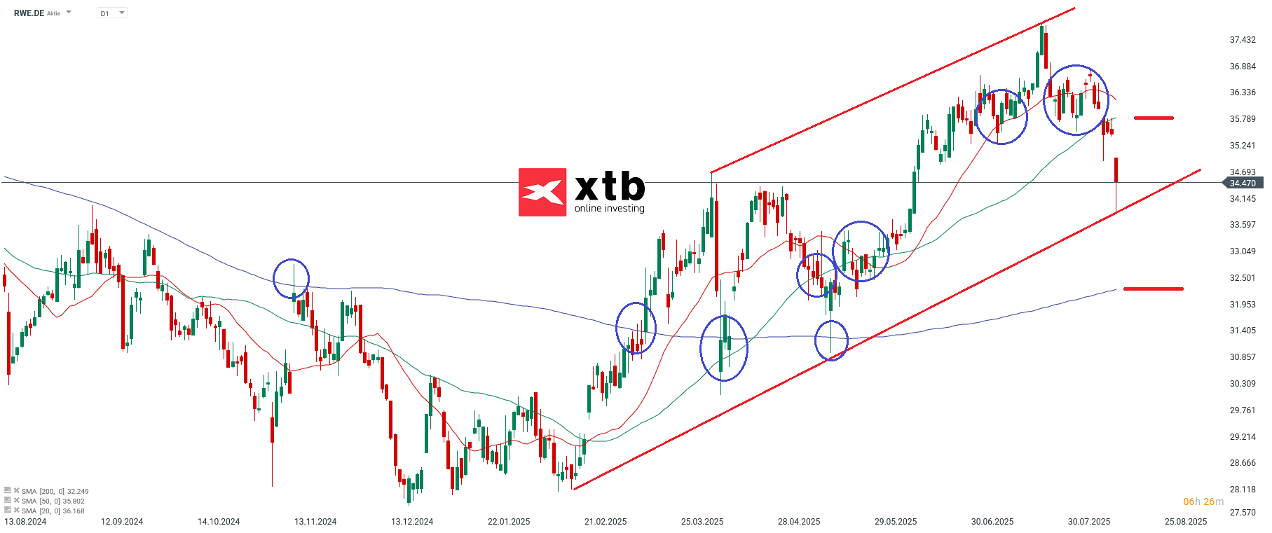 RWE Prognose im Tageschart