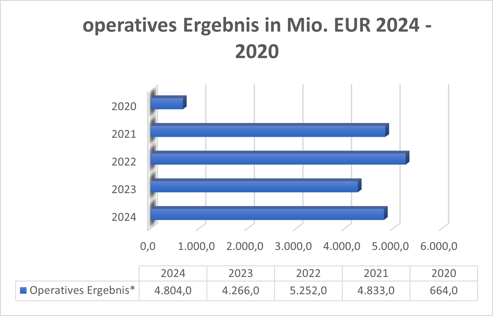 Operatives Ergebnis Airbus
