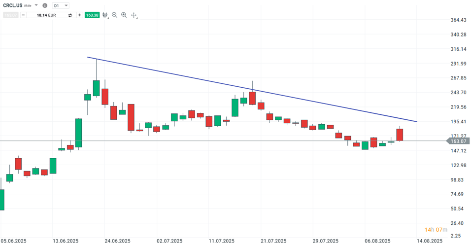 Circle internet Aktie Prognose und Analyse am 13.08.25 - Daytrading