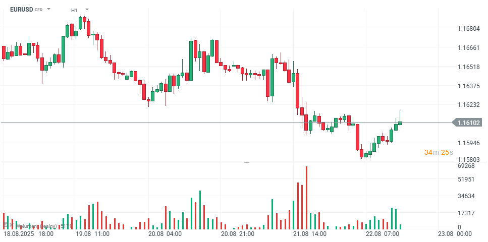 EURUSD Prognose im Stundenchart