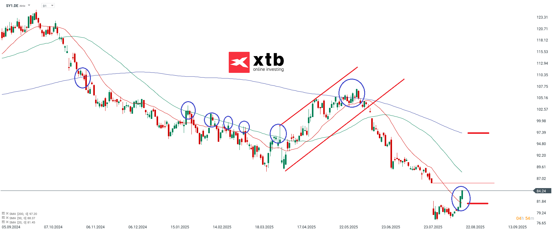 Symrise Prognose im Tageschart