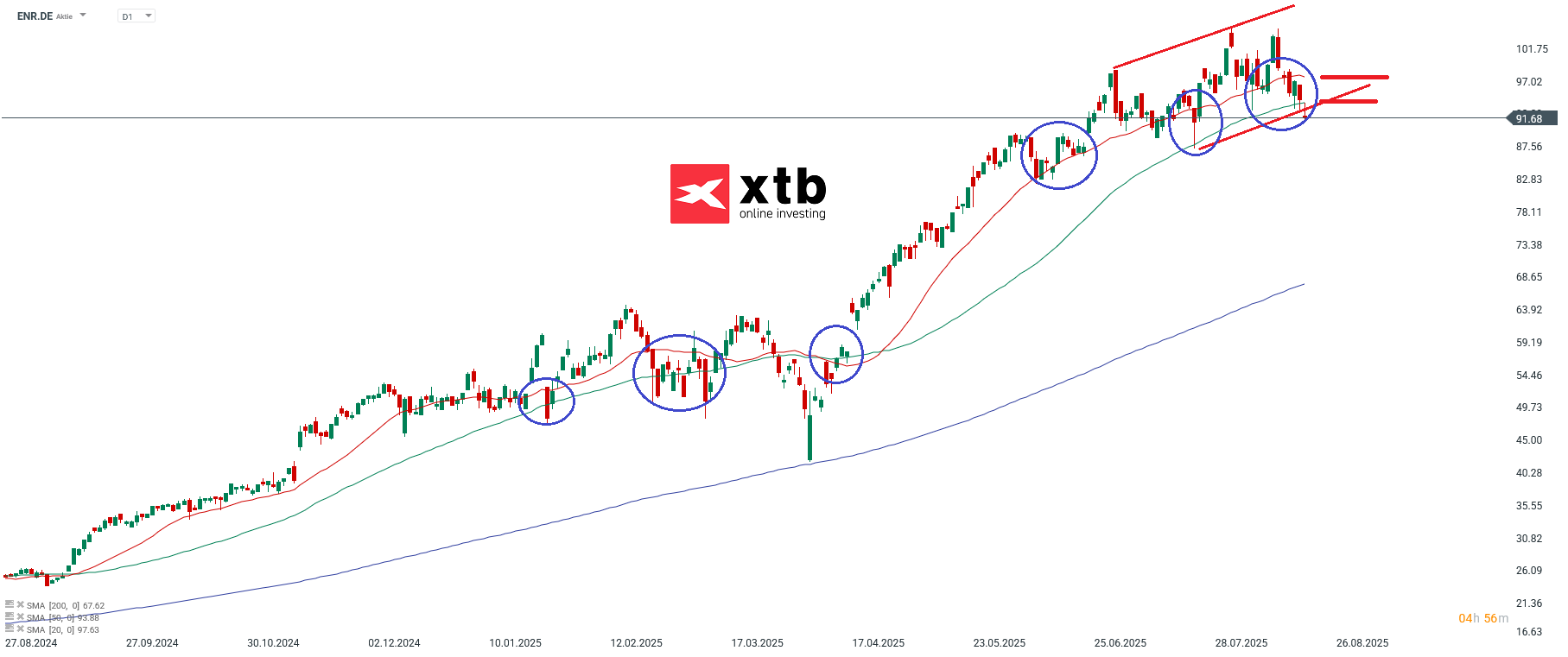 Siemens Energy Prognose im Tageschart