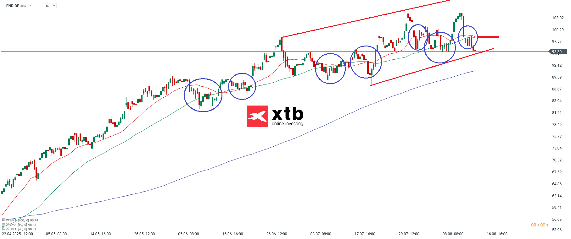 ENR Prognose am 18.08.2025