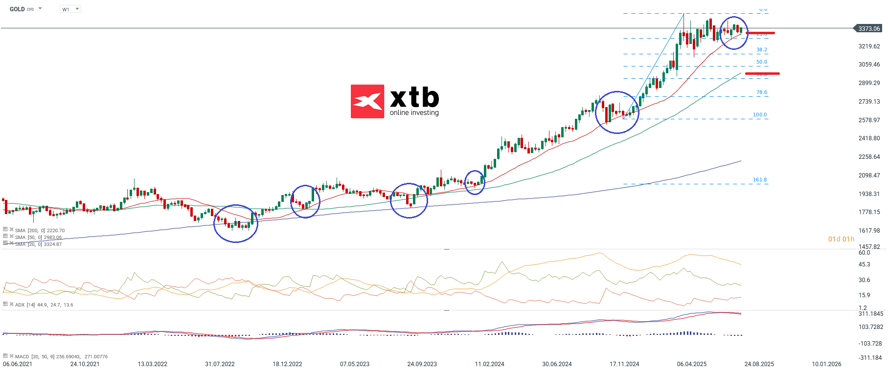 Gold Prognose: Charttechnische Aalyse und Wochenausblick am 23.08.25