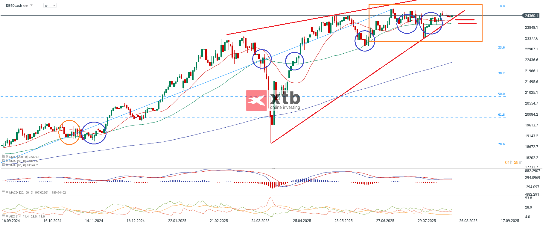 DAX Aktuell - charttechnische Analyse daily am 24.08.25