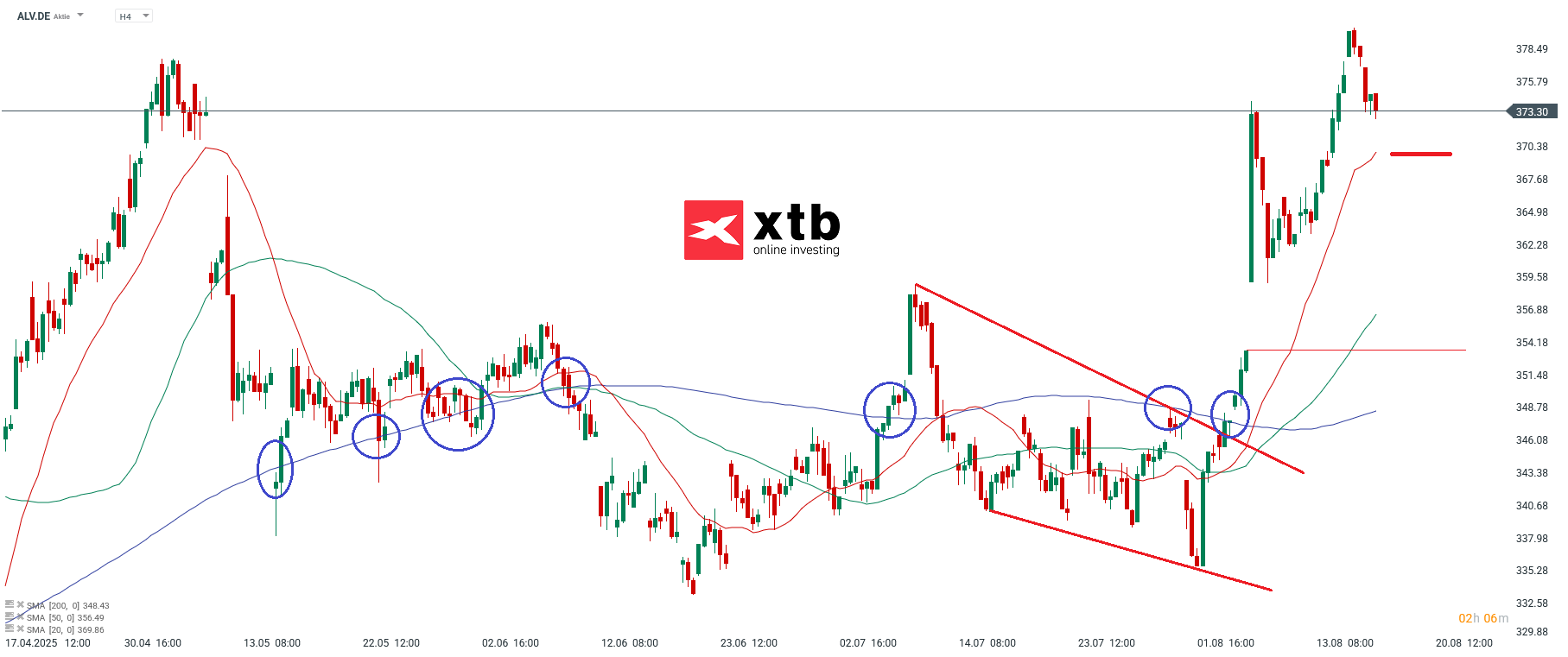 Allianz Prognose im 4 Stunden Chart