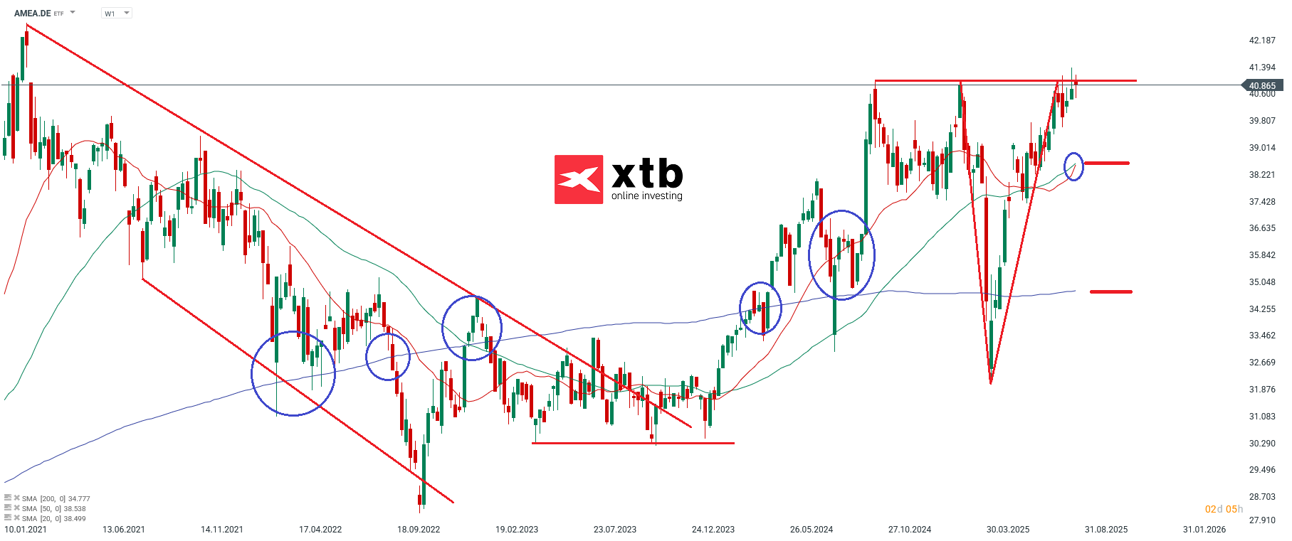 AMEA Prognose im Wochenchart