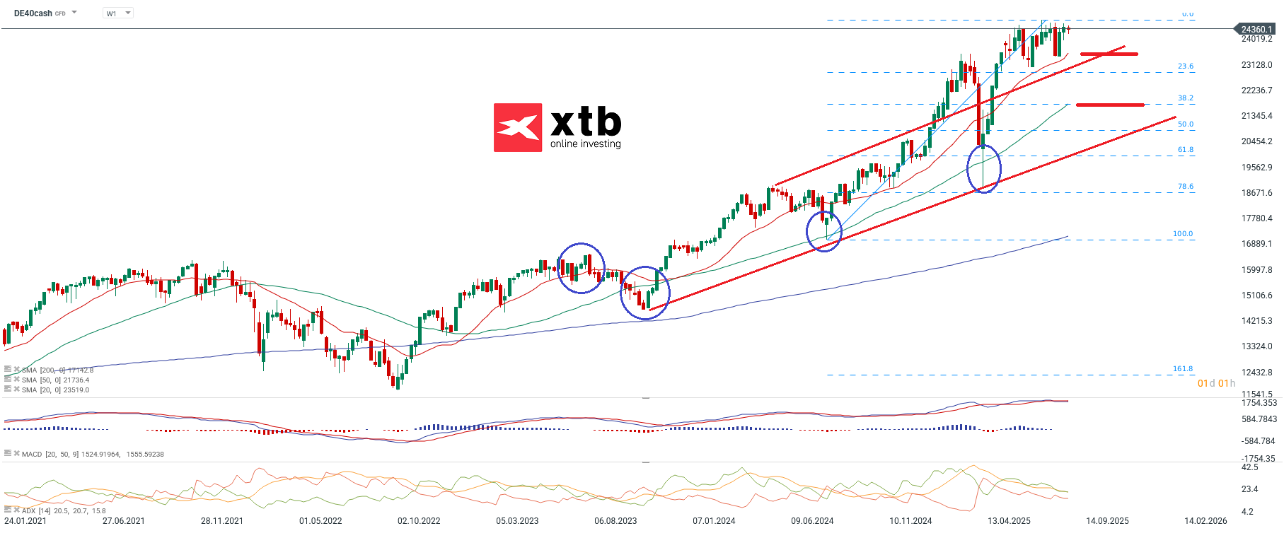 DAX Prognose und Analyse fuer aktive Daytrader, 24.08.25