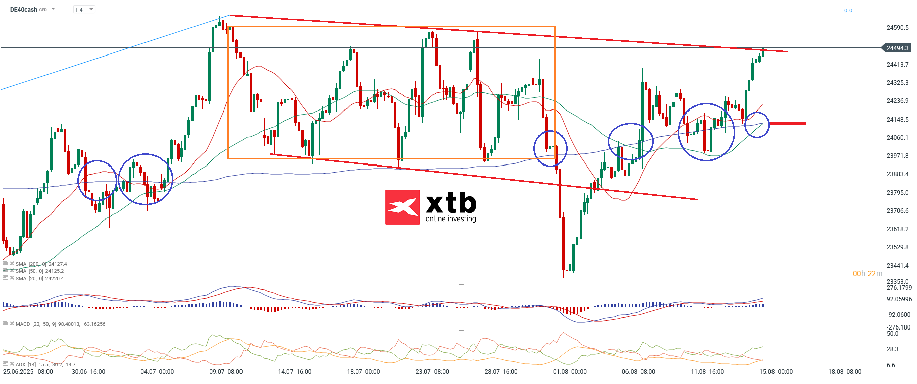 DAX Prognose im 4 Stunden Chart