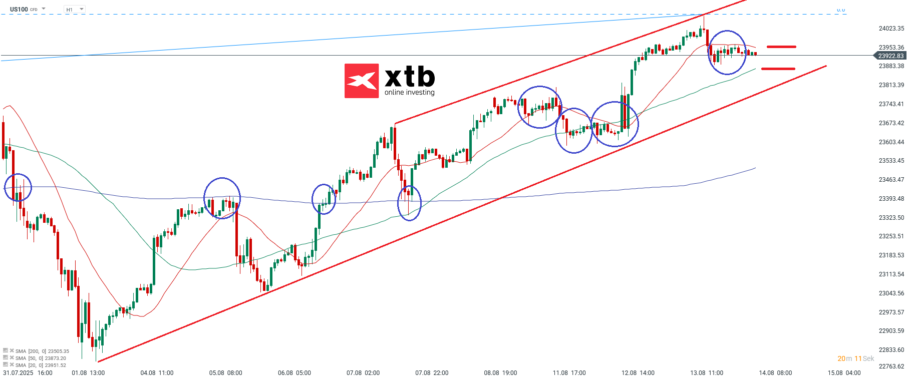 Nasdaq Prognose im Stundenchart