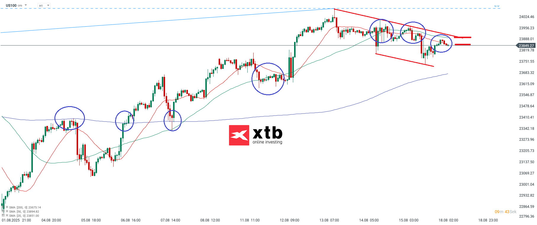 Nasdaq Analyse im Stundenchart