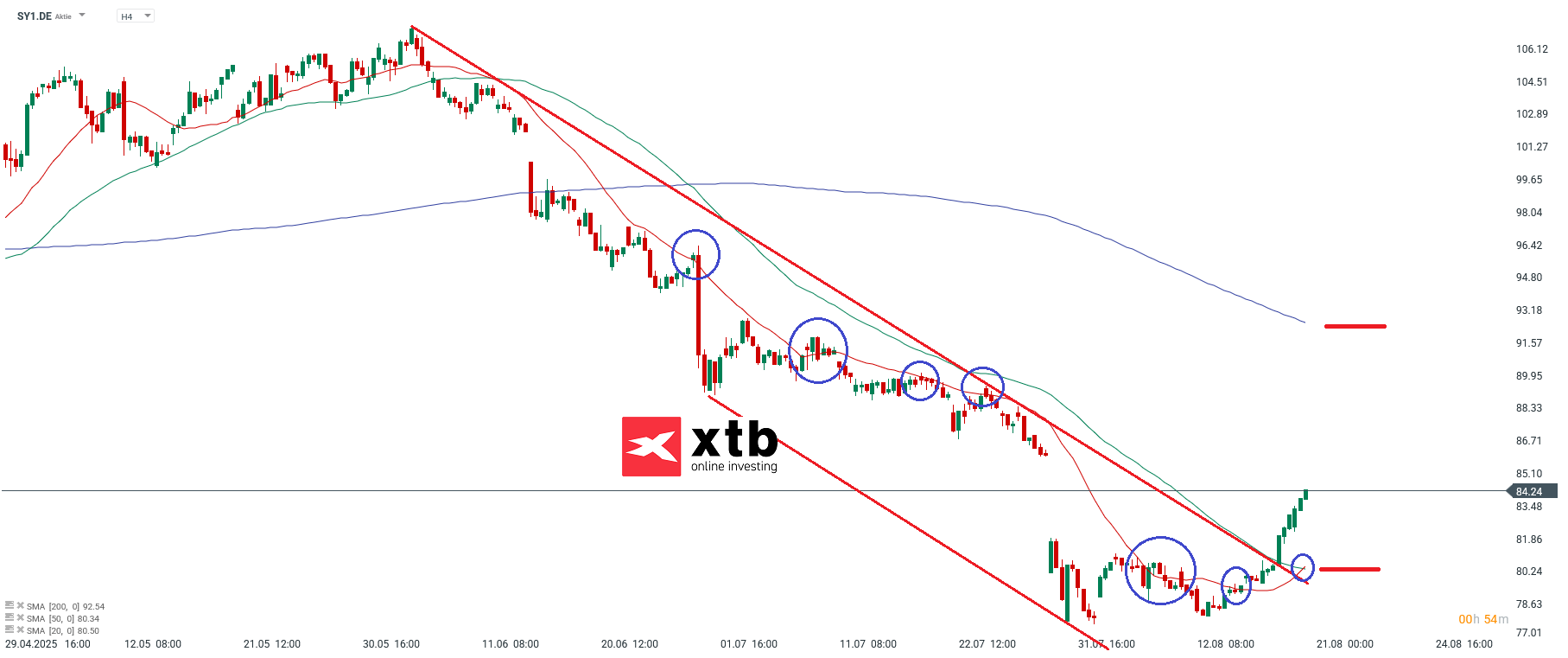 Symrise Analyse im 4 Stunden Chart