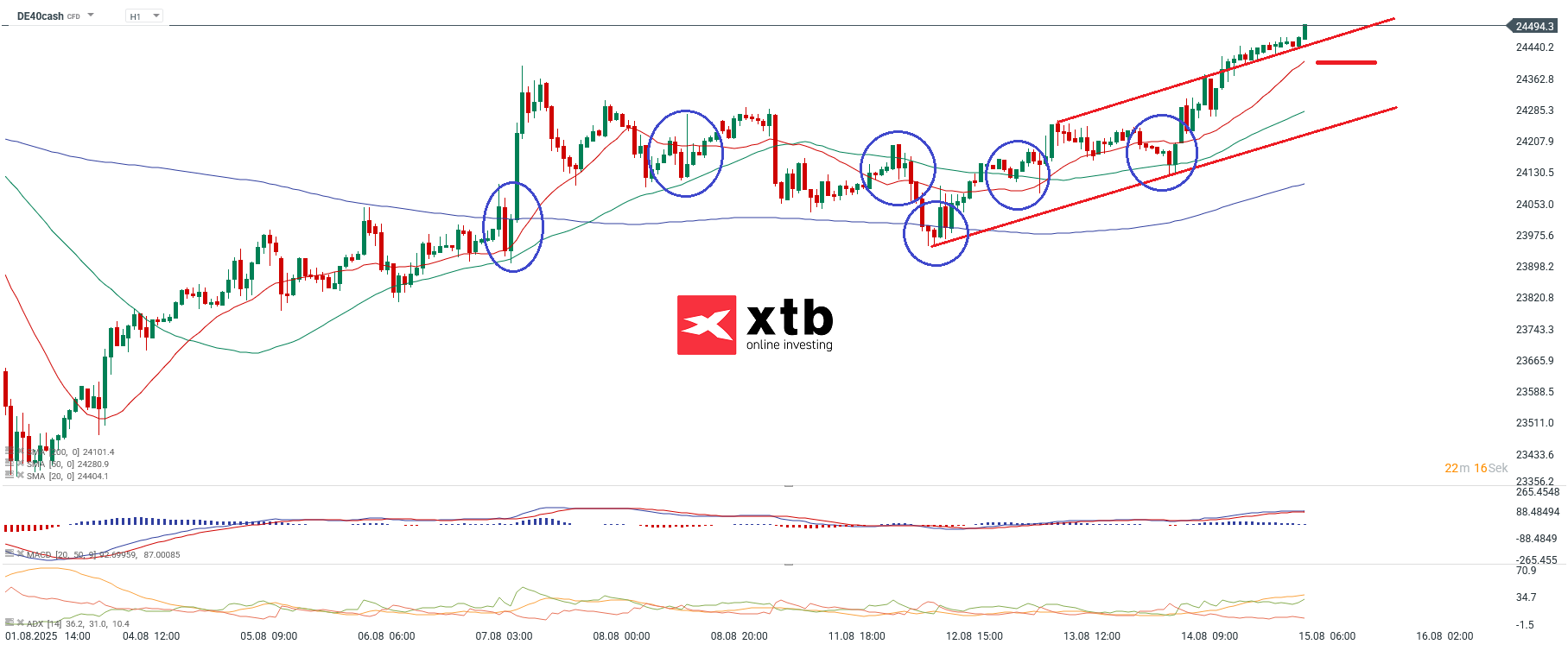 DAX Prognose im Stundenchart
