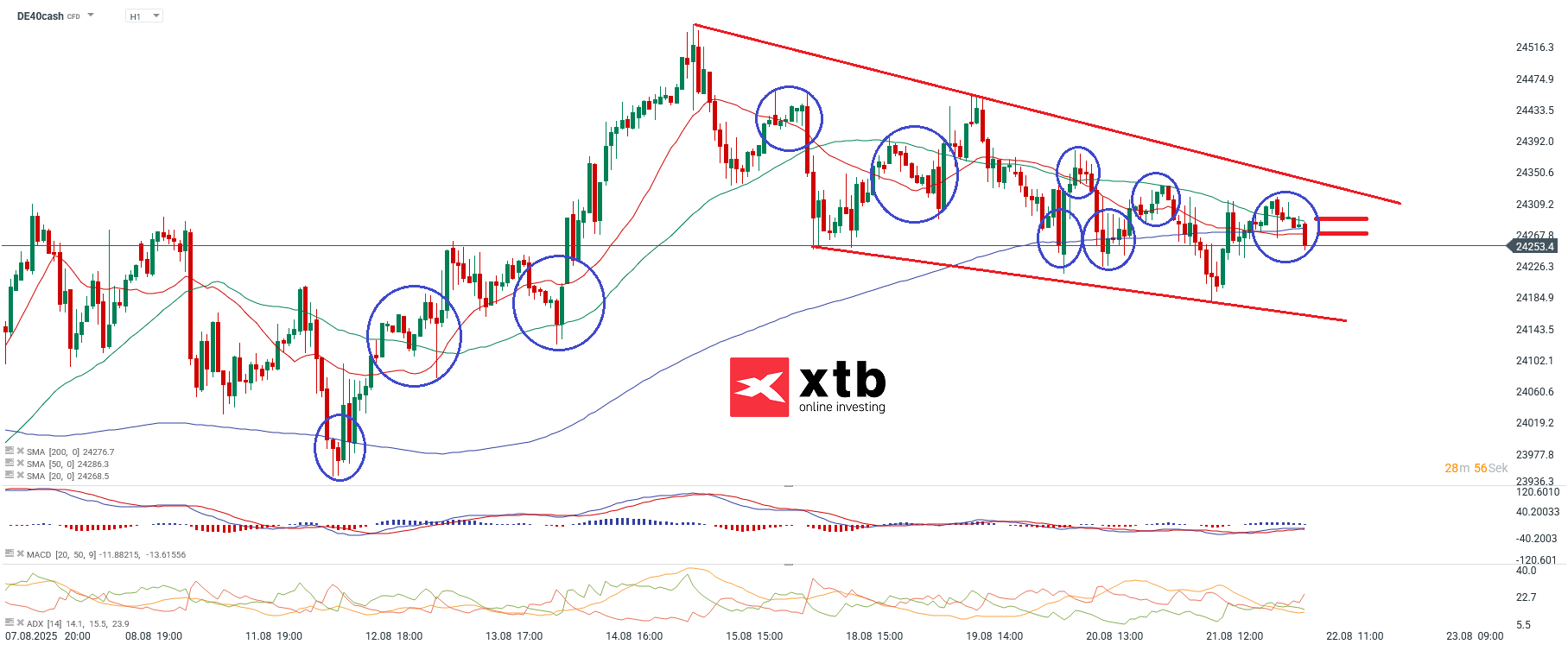 DAX Prognose im Stundenchart