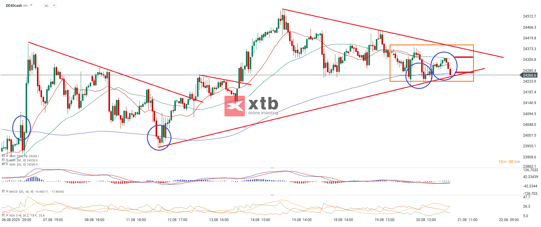 DAX Prognose im Stundenchart